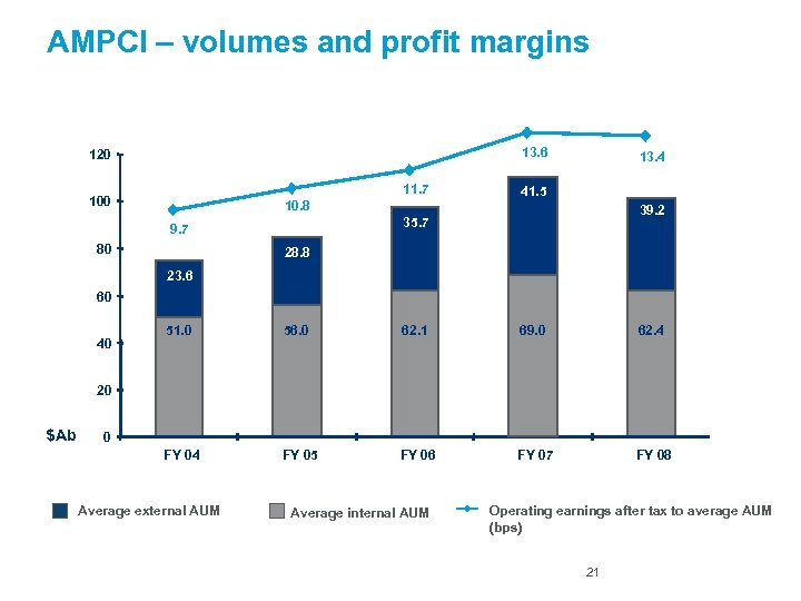 AMPCI – volumes and profit margins 13. 6 120 11. 7 100 10. 8