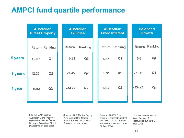 AMPCI fund quartile performance Australian Direct Property Return Ranking Australian Equities Return Ranking Australian