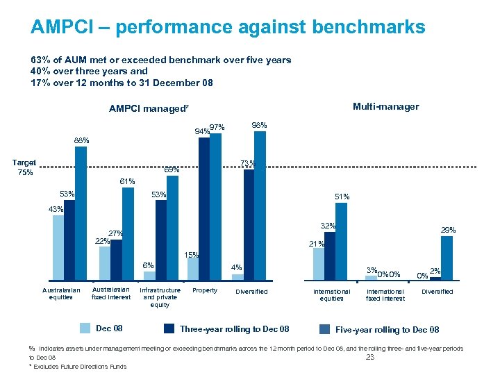 AMPCI – performance against benchmarks 63% of AUM met or exceeded benchmark over five