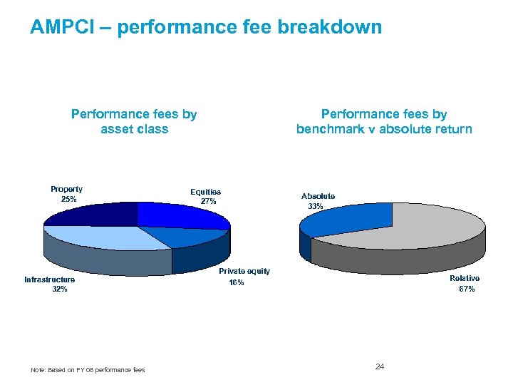 AMPCI – performance fee breakdown Performance fees by asset class Property 25% Infrastructure 32%