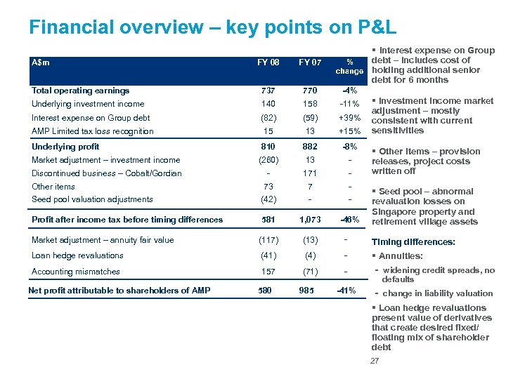 Financial overview – key points on P&L § Interest expense on Group FY 08