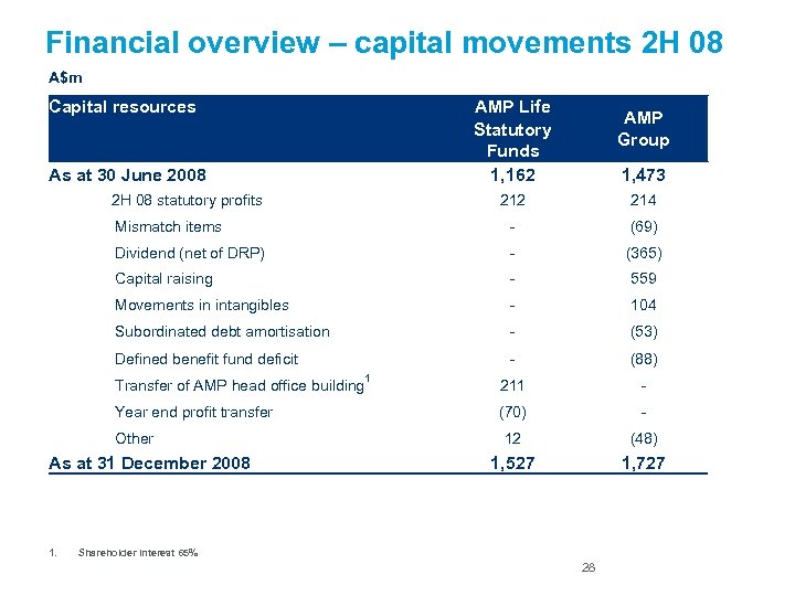 Financial overview – capital movements 2 H 08 A$m Capital resources AMP Life Statutory