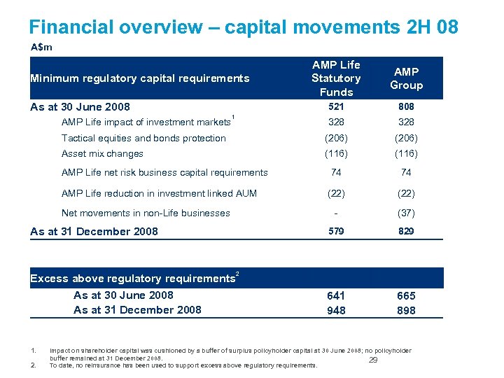 Financial overview – capital movements 2 H 08 A$m AMP Life Statutory Funds AMP
