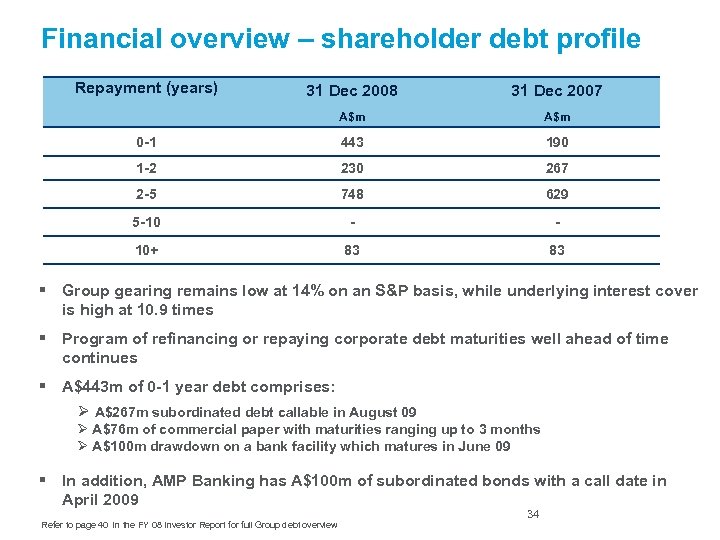 Financial overview – shareholder debt profile Repayment (years) 31 Dec 2008 31 Dec 2007
