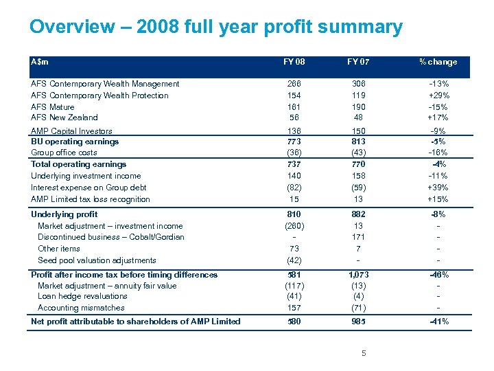 Overview – 2008 full year profit summary A$m FY 08 FY 07 % change