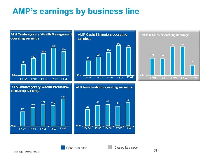 AMP’s earnings by business line AFS Contemporary Wealth Management operating earnings AMP Capital Investors