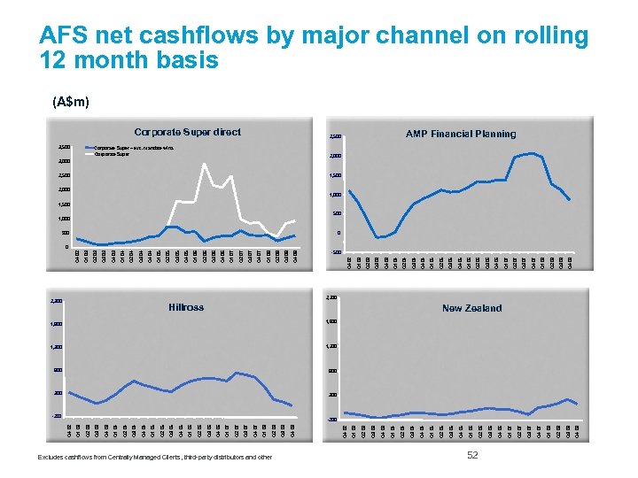 Excludes cashflows from Centrally Managed Clients, third-party distributors and other 52 Q 4 08