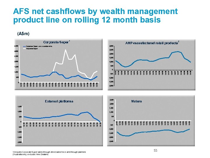 0 -500 -1, 000 -1, 500 -2, 000 1 Includes Corporate Super sales through