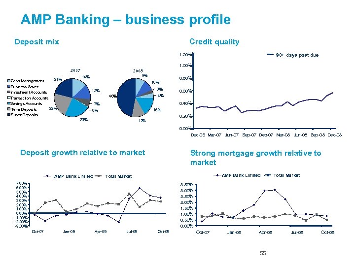AMP Banking – business profile Deposit mix Credit quality 1. 20% 90+ days past