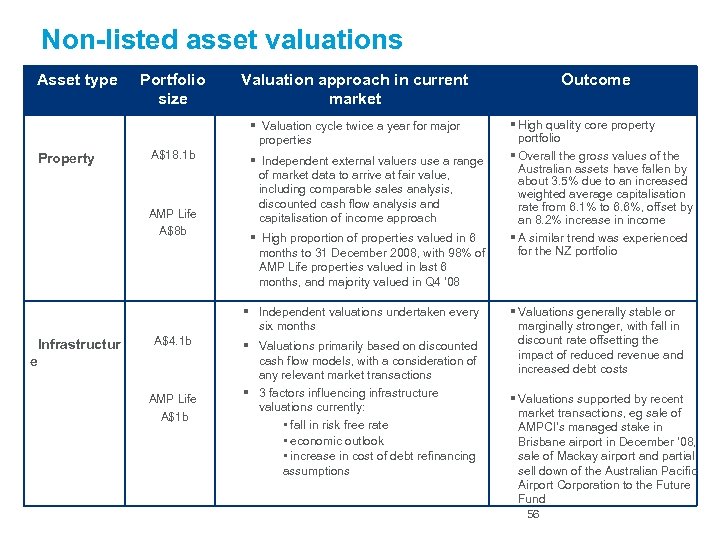 Non-listed asset valuations Asset type Portfolio size Valuation approach in current market § Valuation