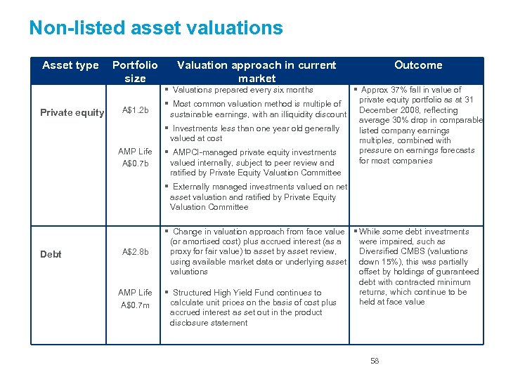 Non-listed asset valuations Asset type Portfolio size Valuation approach in current market Outcome §