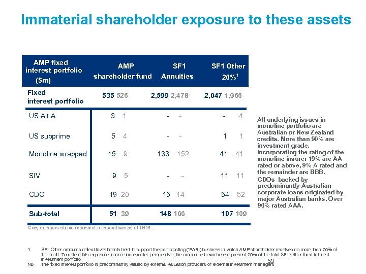Immaterial shareholder exposure to these assets AMP fixed interest portfolio ($m) Fixed interest portfolio