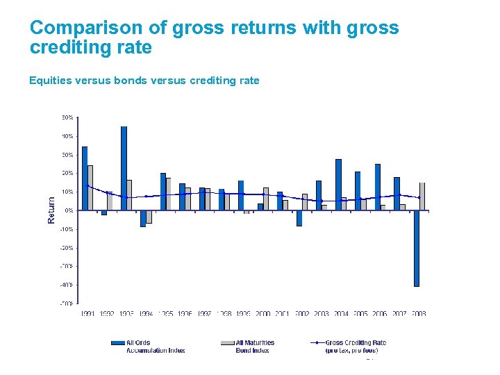 Comparison of gross returns with gross crediting rate Equities versus bonds versus crediting rate