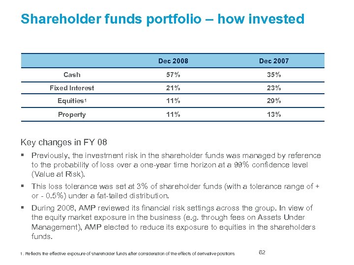 Shareholder funds portfolio – how invested Dec 2008 Dec 2007 Cash 57% 35% Fixed