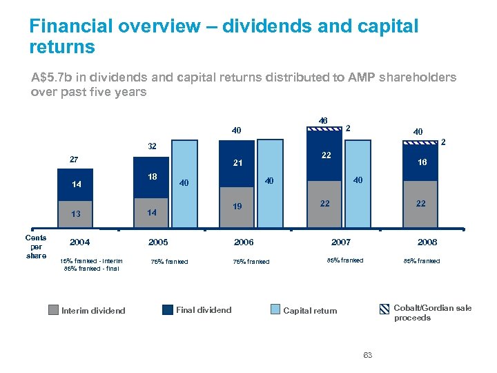 Financial overview – dividends and capital returns A$5. 7 b in dividends and capital