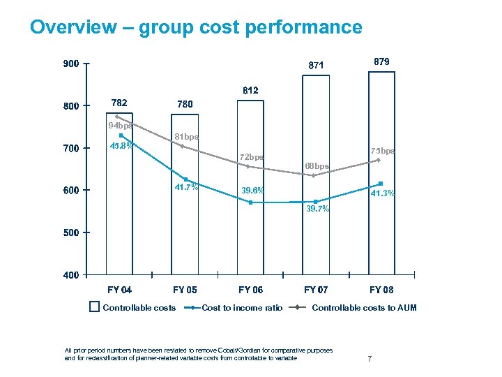 Overview – group cost performance 94 bps 45. 8% 81 bps 72 bps 41.