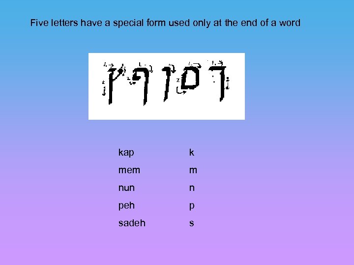 Five letters have a special form used only at the end of a word