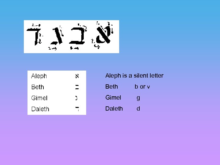 Aleph is a silent letter Beth b or v Gimel g Daleth d 