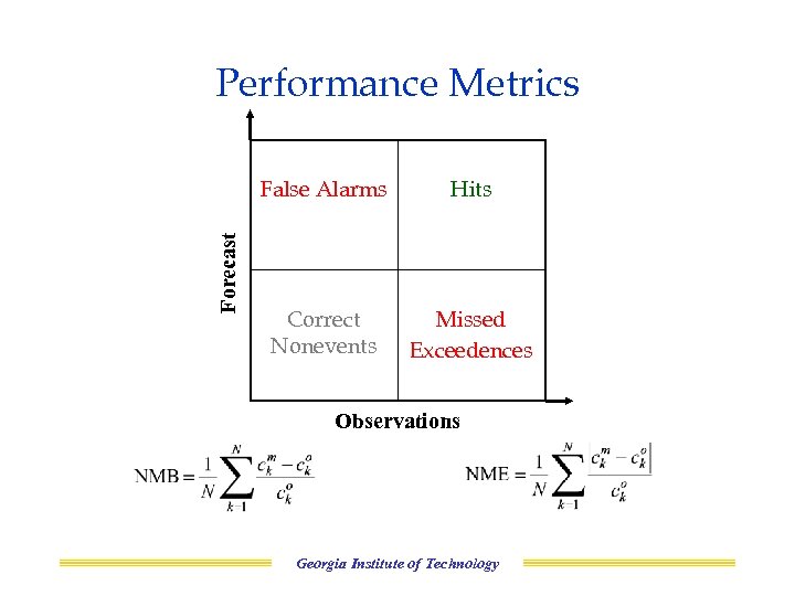 Performance Metrics Forecast False Alarms Hits Correct Nonevents Missed Exceedences Observations Georgia Institute of