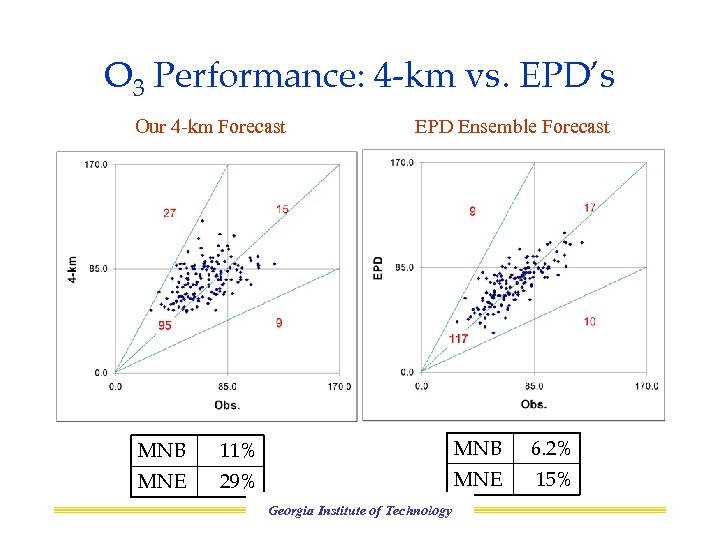 O 3 Performance: 4 -km vs. EPD’s Our 4 -km Forecast EPD Ensemble Forecast