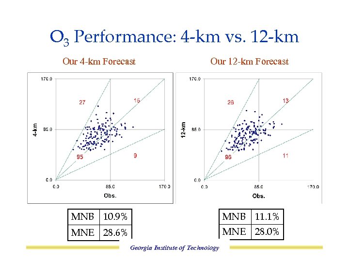 O 3 Performance: 4 -km vs. 12 -km Our 4 -km Forecast Our 12