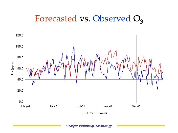 Forecasted vs. Observed O 3 Georgia Institute of Technology 