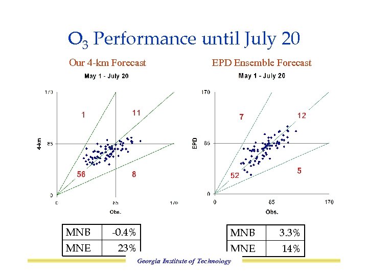 O 3 Performance until July 20 Our 4 -km Forecast EPD Ensemble Forecast MNB