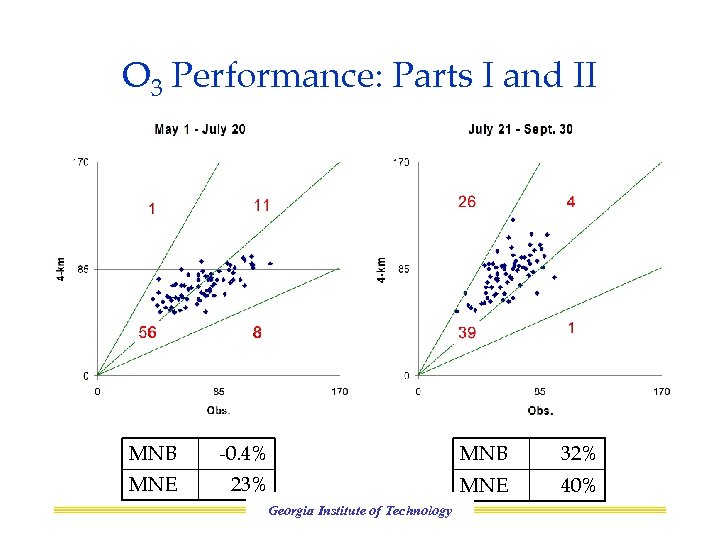 O 3 Performance: Parts I and II MNB -0. 4% MNB 32% MNE 23%