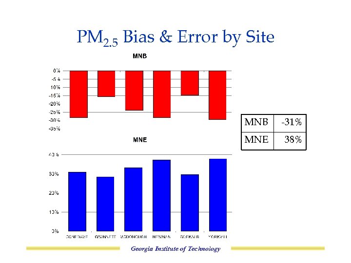 PM 2. 5 Bias & Error by Site MNB MNE Georgia Institute of Technology