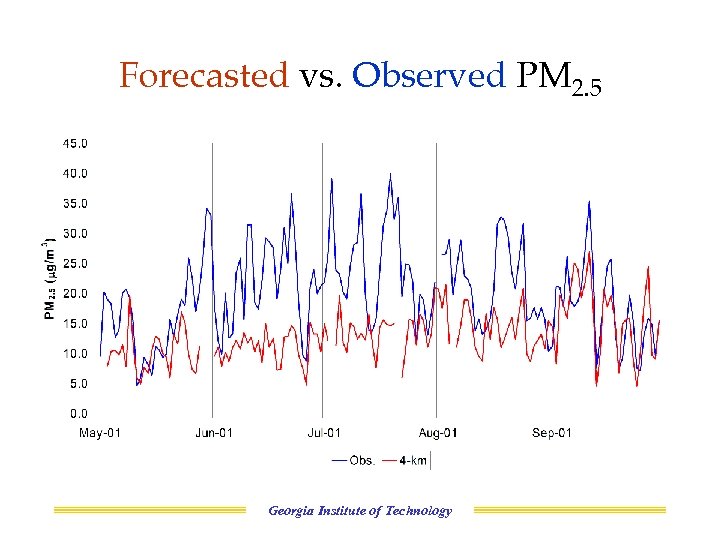 Forecasted vs. Observed PM 2. 5 Georgia Institute of Technology 