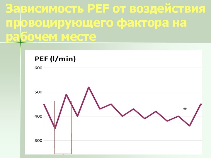 Зависимость PEF от воздействия провоцирующего фактора на рабочем месте 