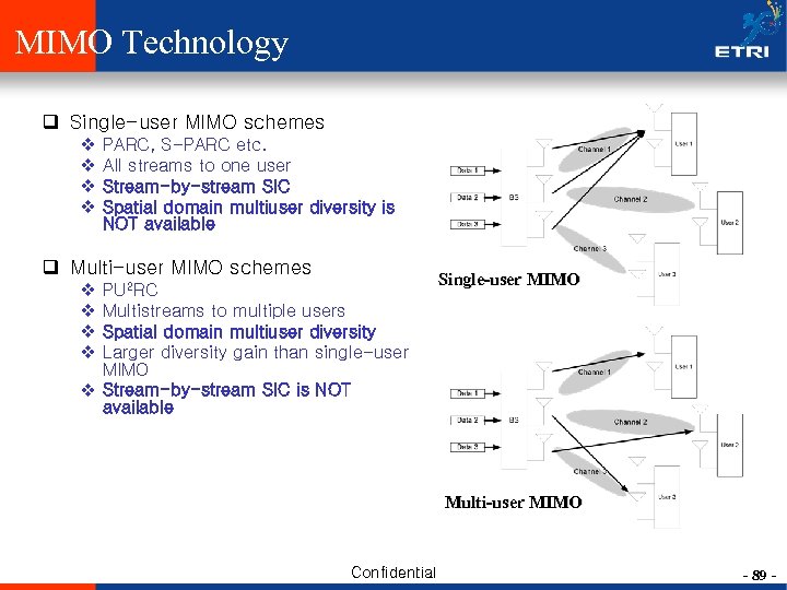 MIMO Technology q Single-user MIMO schemes v v PARC, S-PARC etc. All streams to