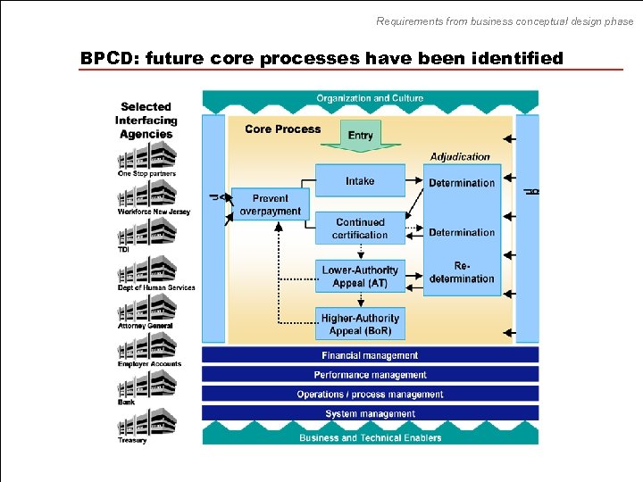 Requirements from business conceptual design phase BPCD: future core processes have been identified 