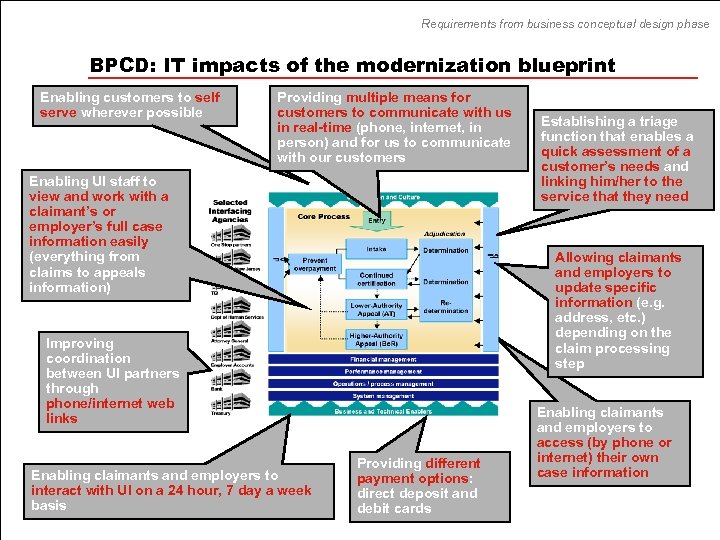 Requirements from business conceptual design phase BPCD: IT impacts of the modernization blueprint Enabling