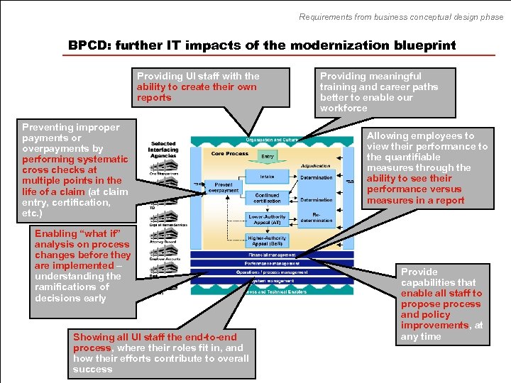 Requirements from business conceptual design phase BPCD: further IT impacts of the modernization blueprint
