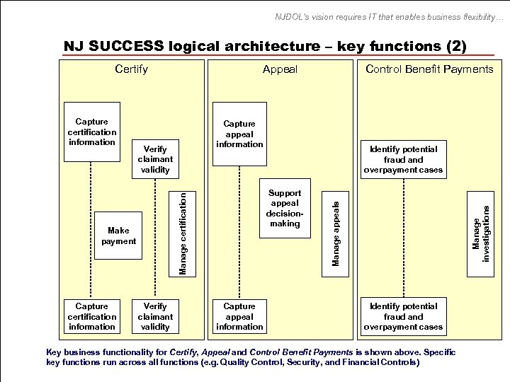 NJDOL’s vision requires IT that enables business flexibility… NJ SUCCESS logical architecture – key