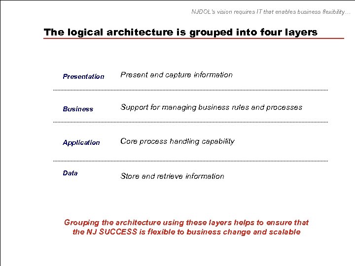 NJDOL’s vision requires IT that enables business flexibility… The logical architecture is grouped into