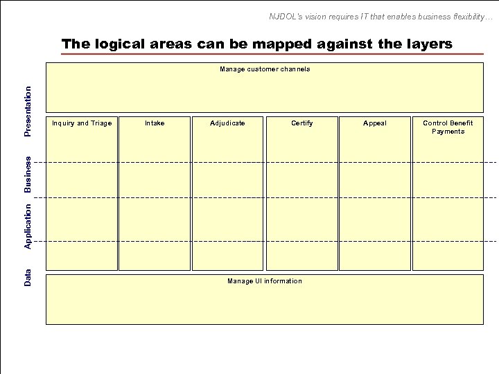 NJDOL’s vision requires IT that enables business flexibility… The logical areas can be mapped