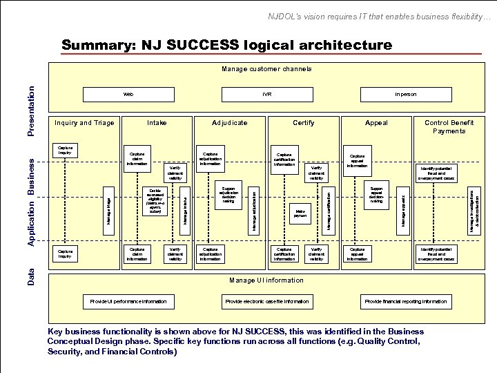 NJDOL’s vision requires IT that enables business flexibility… Summary: NJ SUCCESS logical architecture Capture