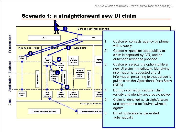 NJDOL’s vision requires IT that enables business flexibility… Scenario 1: a straightforward new UI