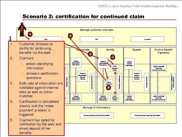 NJDOL’s vision requires IT that enables business flexibility… Scenario 2: certification for continued claim