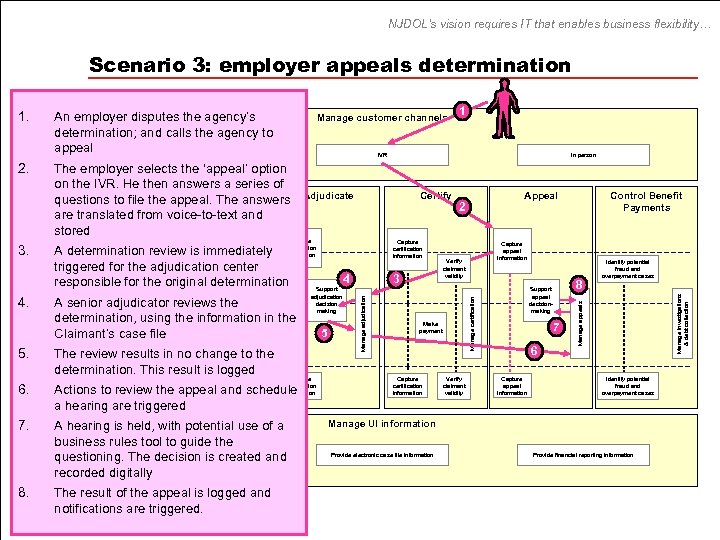 NJDOL’s vision requires IT that enables business flexibility… Scenario 3: employer appeals determination 8.