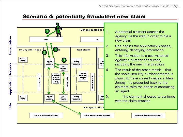 NJDOL’s vision requires IT that enables business flexibility… Scenario 4: potentially fraudulent new claim