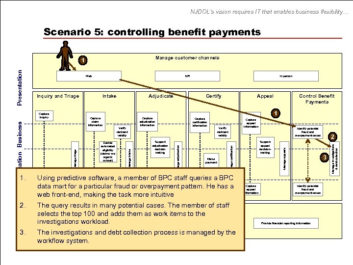 NJDOL’s vision requires IT that enables business flexibility… Scenario 5: controlling benefit payments Manage