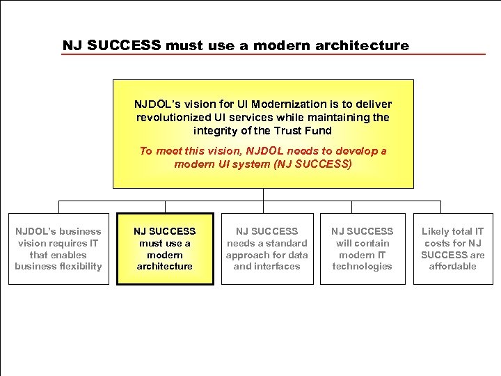 NJ SUCCESS must use a modern architecture NJDOL’s vision for UI Modernization is to