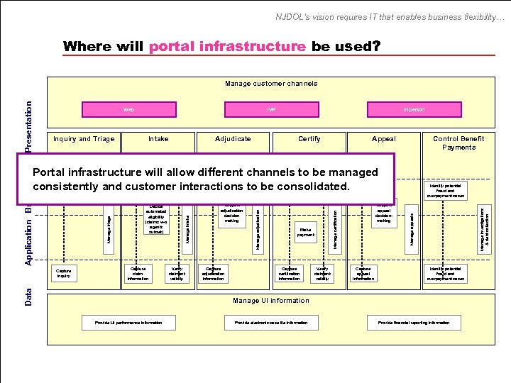 NJDOL’s vision requires IT that enables business flexibility… Where will portal infrastructure be used?