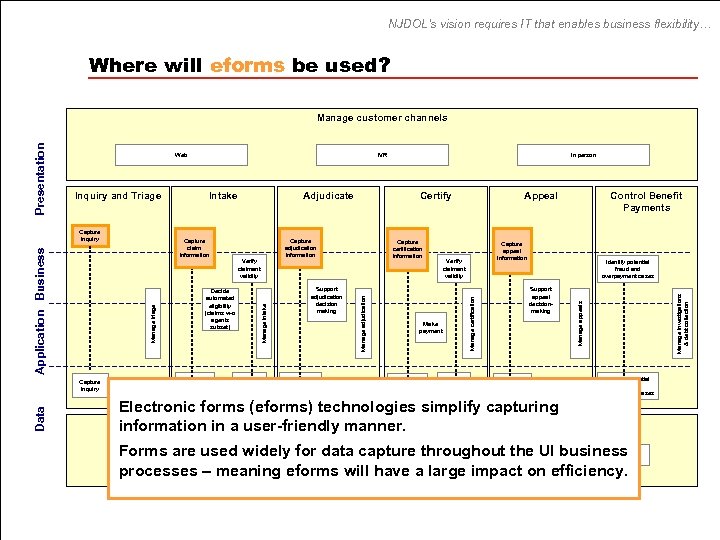 NJDOL’s vision requires IT that enables business flexibility… Where will eforms be used? Capture