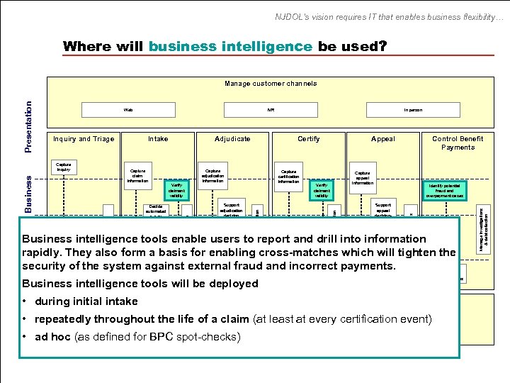 NJDOL’s vision requires IT that enables business flexibility… Where will business intelligence be used?