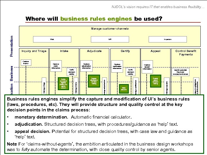 NJDOL’s vision requires IT that enables business flexibility… Where will business rules engines be