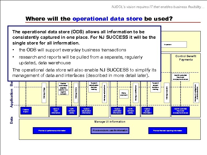 NJDOL’s vision requires IT that enables business flexibility… Where will the operational data store